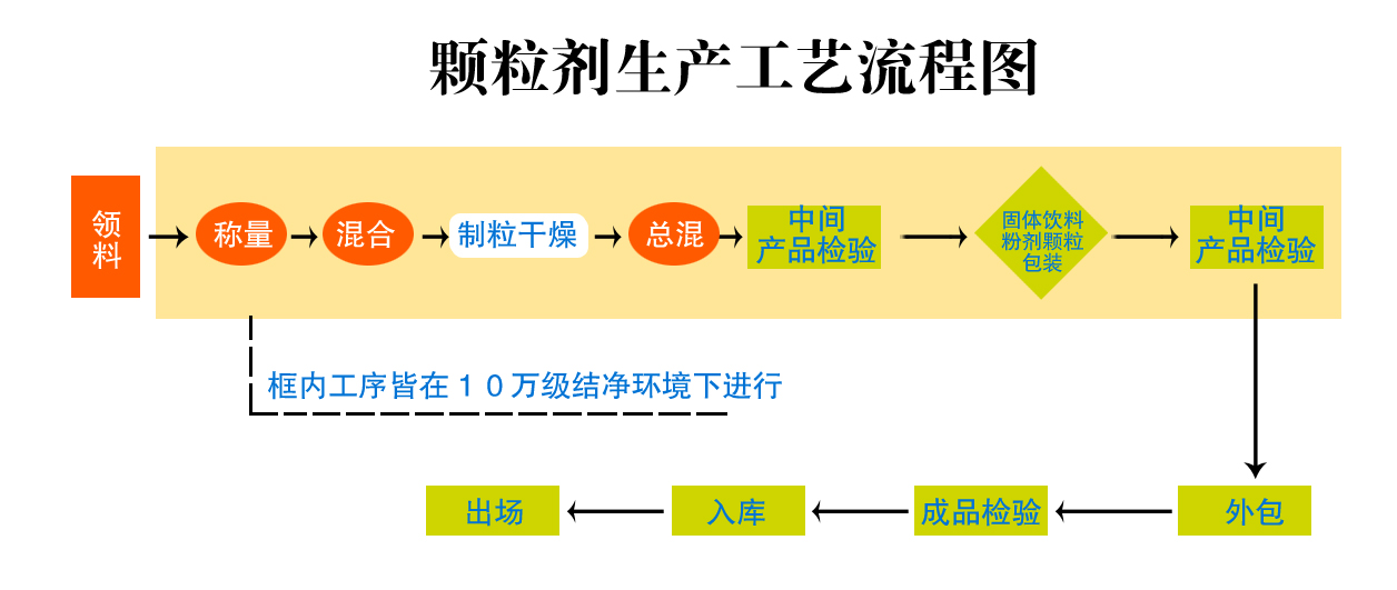 顆粒劑生產(chǎn)工藝流程圖-1副本.jpg